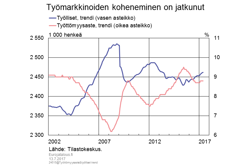 Työmarkkinoiden koheneminen on jatkunut
