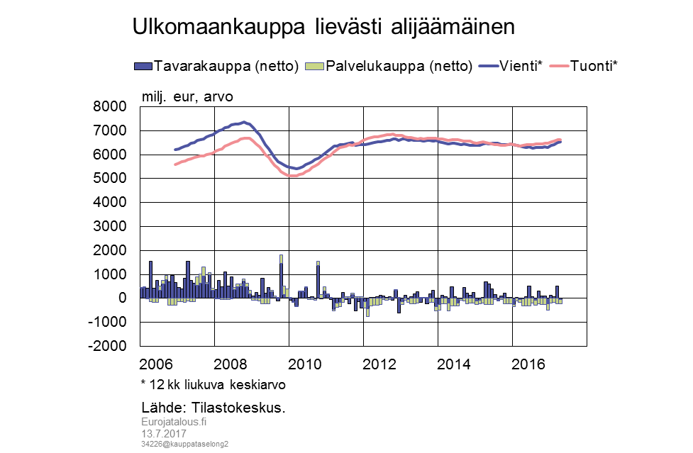 Ulkomaankauppa lievästi alijäämäinen