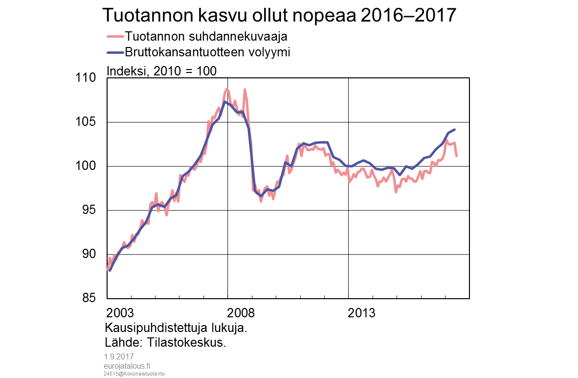 Tuotannon kasvu ollut nopeaa 2016–2017