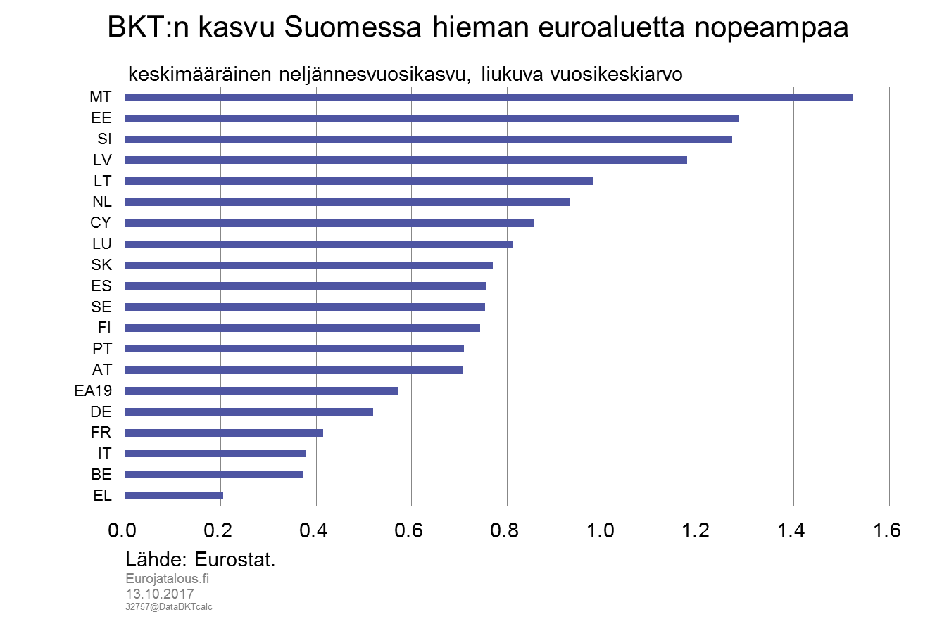 BKT:n kasvu Suomessa hieman euroaluetta nopeampaa