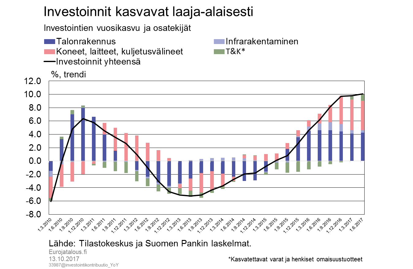 Investoinnit kasvavat laaja-alaisesti