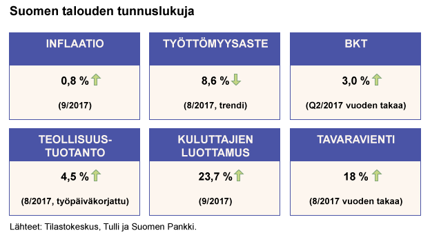 Suomen talouden tunnuslukuja