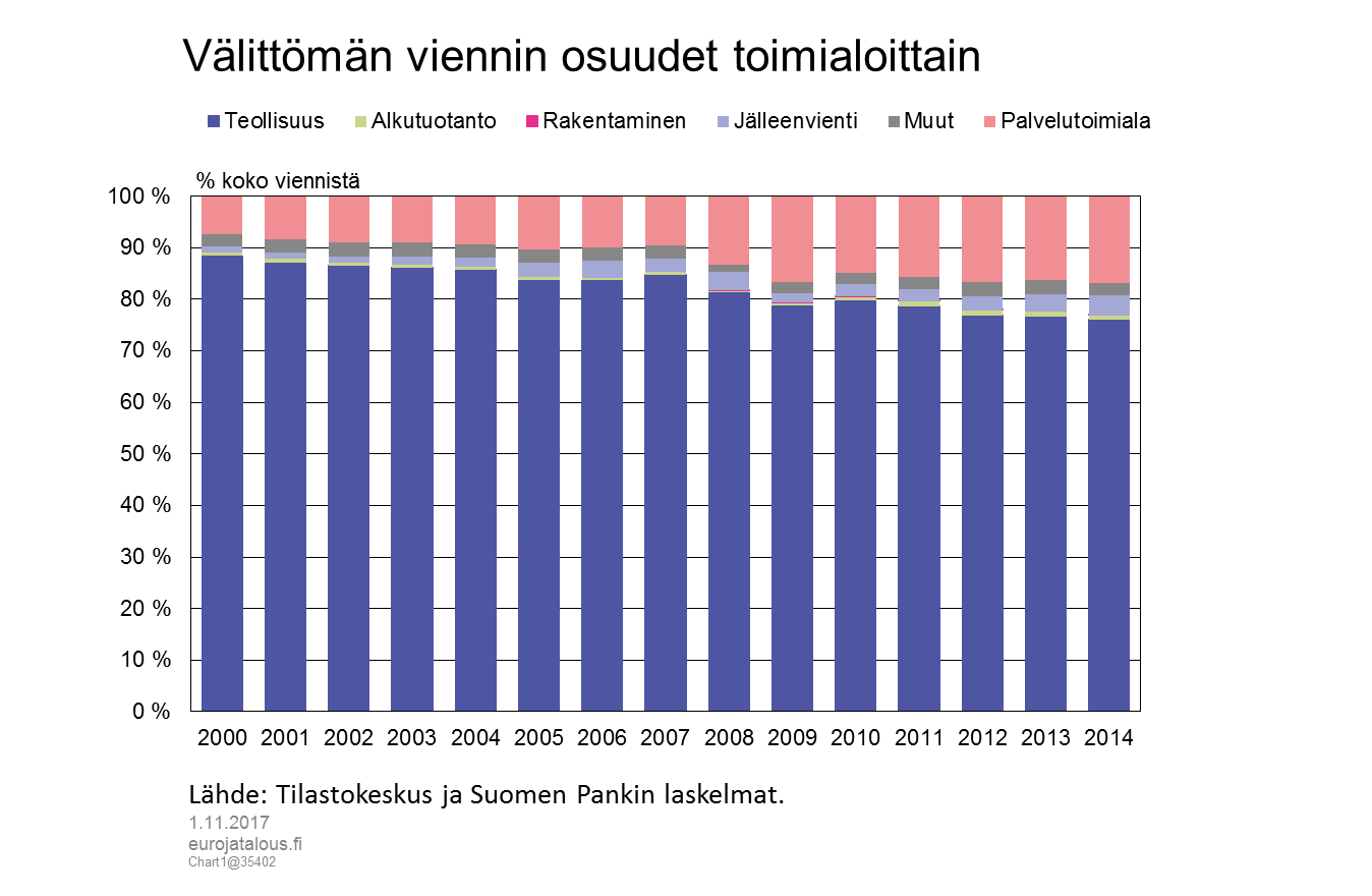 Välittömän viennin osuudet toimialoittain