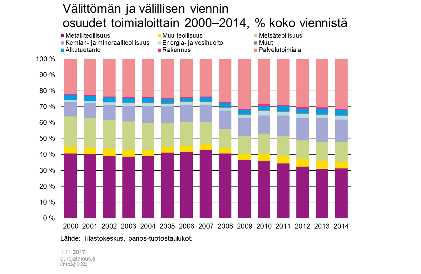 Välittömän ja välillisen viennin osuudet toimialoittain