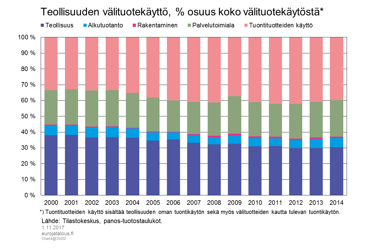 Teollisuuden välituotekäyttö