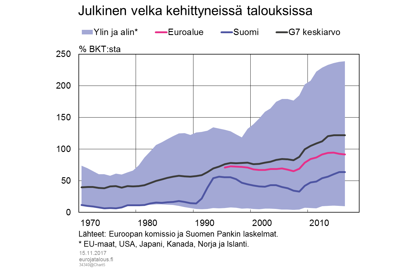 Onko julkinen velka vaikuttanut talouskasvuun Suomessa? – Euro ja talous