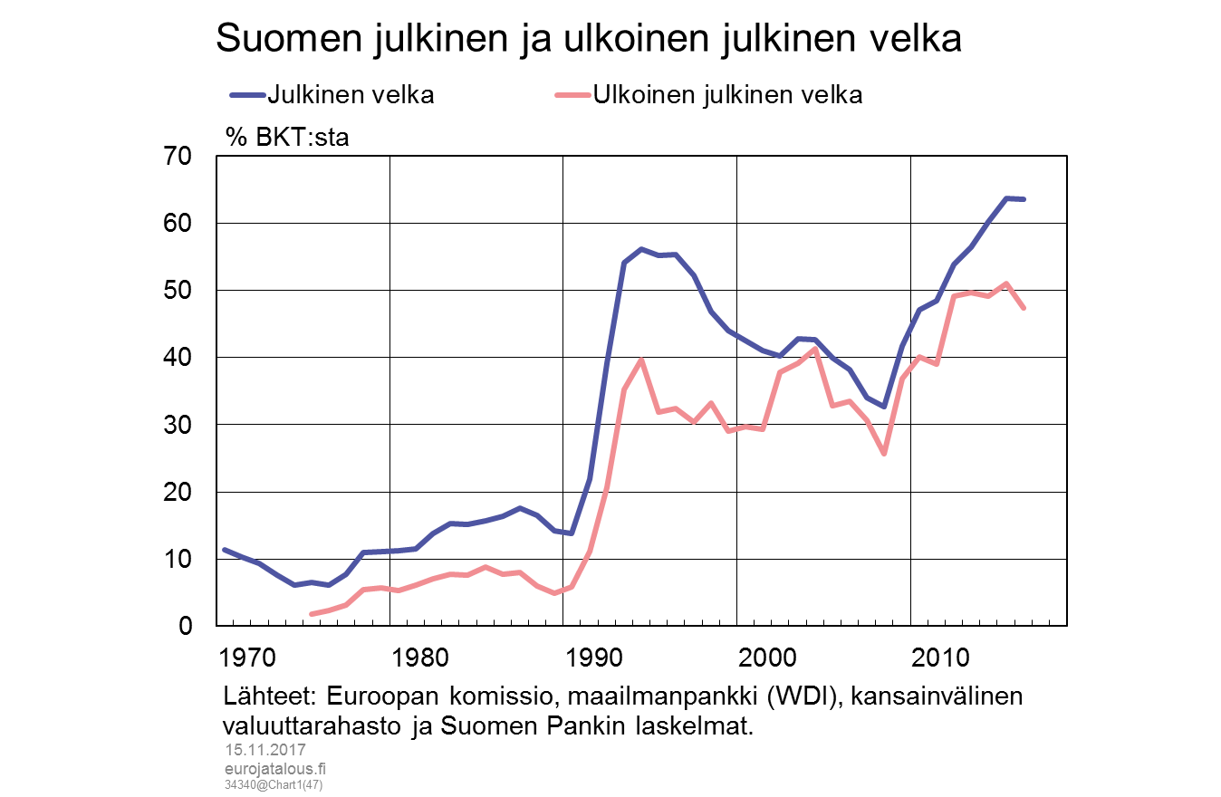 Onko julkinen velka vaikuttanut talouskasvuun Suomessa? – Euro ja talous