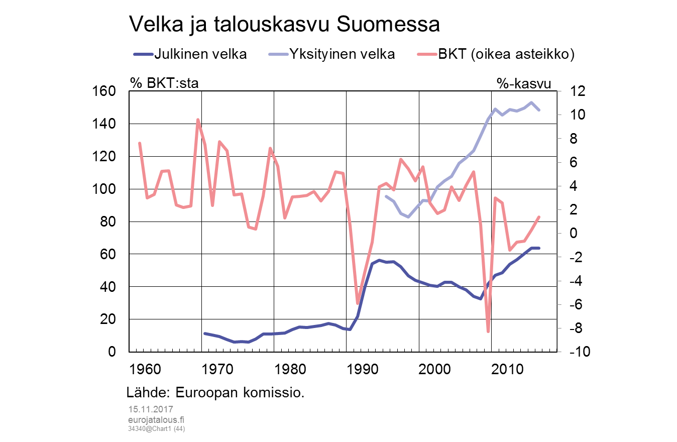 Velka ja talouskasvu Suomessa