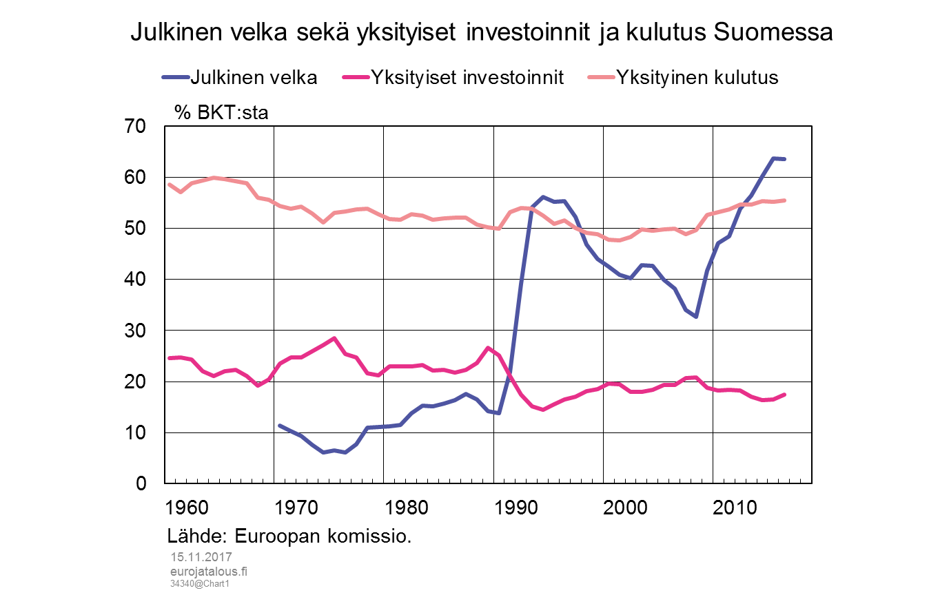 Julkinen velka sekä yksityiset investoinnit ja kulutus Suomessa
