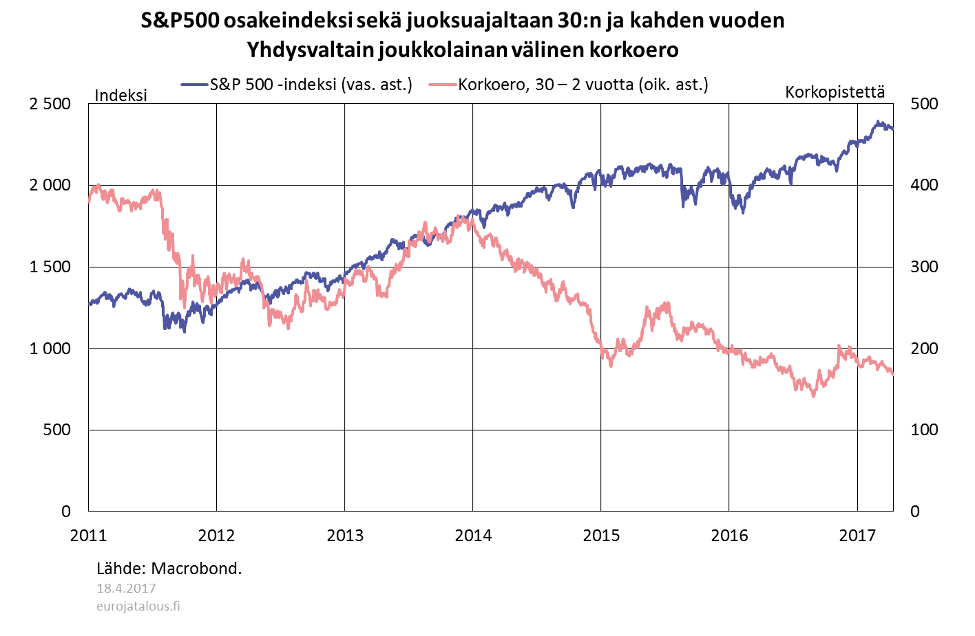 S&P500-osakeindeksi sekä juoksuajaltaan 30 ja 2 vuoden Yhdysvaltain joukkolainan välinen ero