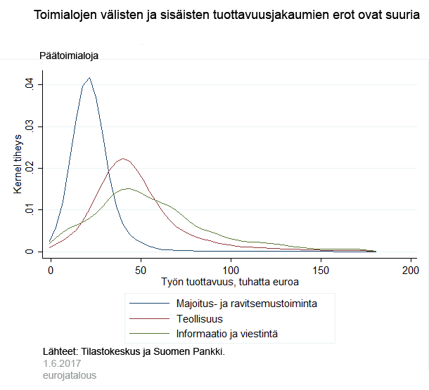 Toimialojen välisten ja sisäisten tuottavuusjakaumien erot suuria