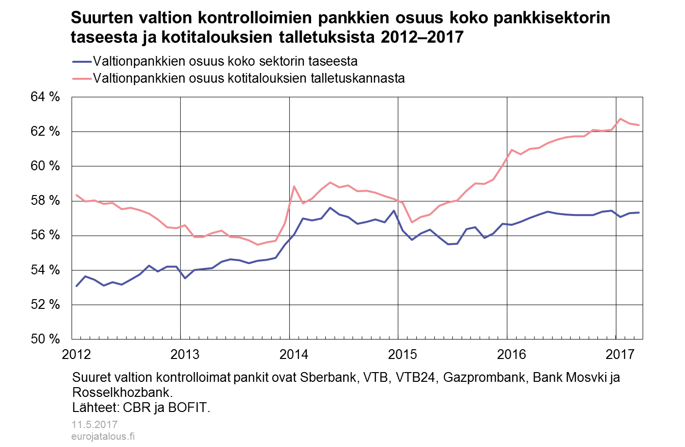 Suurten valtion kontrolloimien pankkien osuus koko pankkisektorin taseesta ja kotitalouksien talletuksista