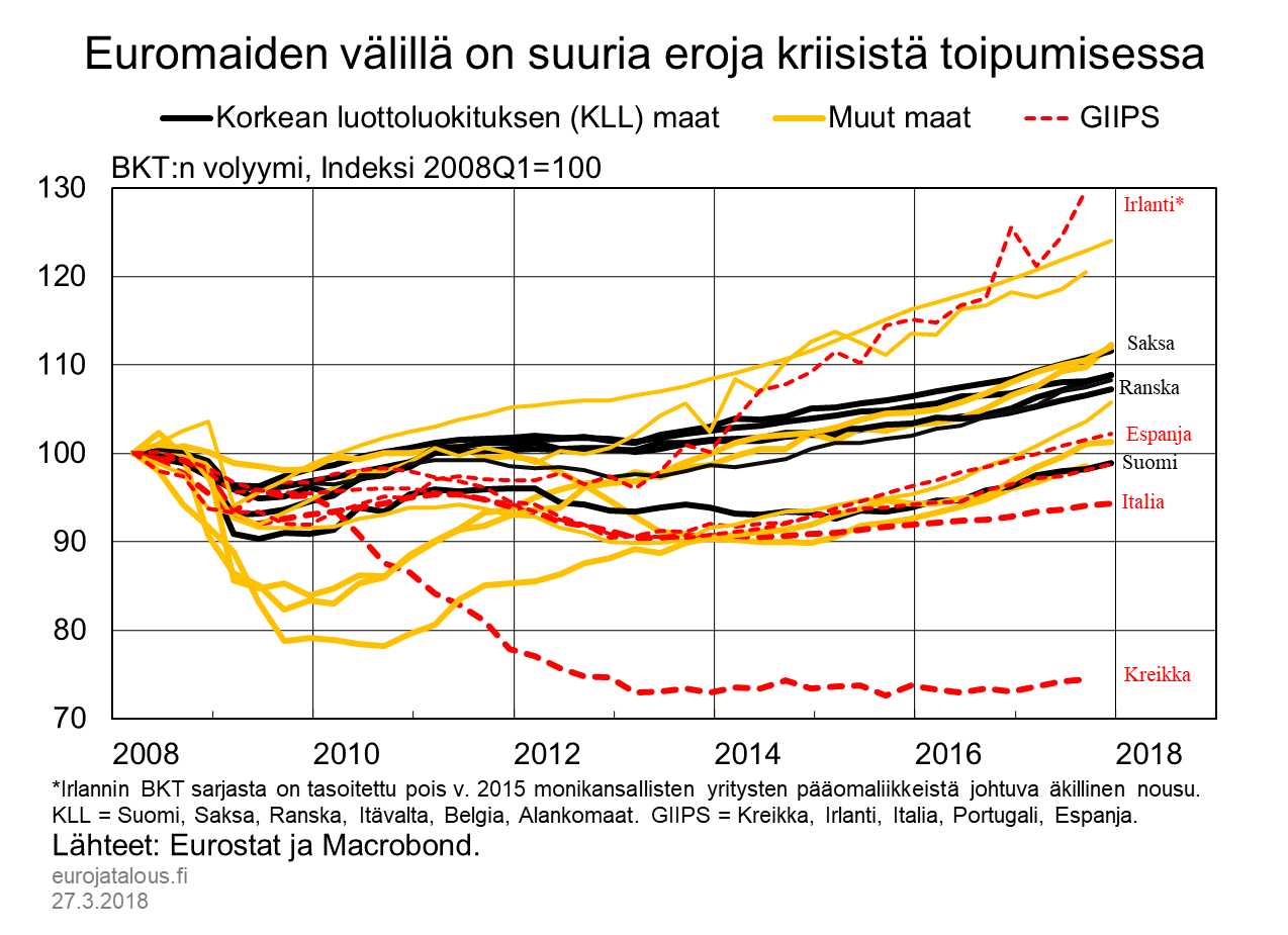 Euromaiden välillä suuria eroja kriisistä toipumisessa