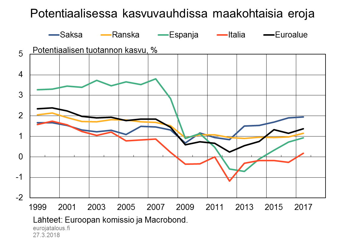 Potentiaalisessa kasvuvauhdissa maakohtaisia eroja