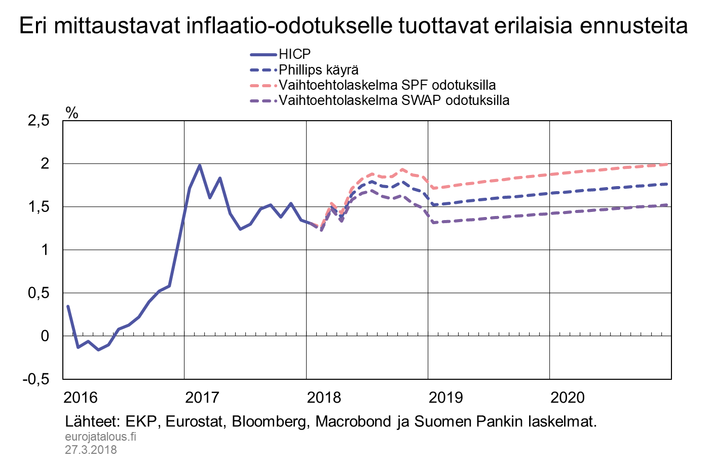 Eri mittaustavat inflaatio-odotukselle tuottavat erilaisia ennusteita