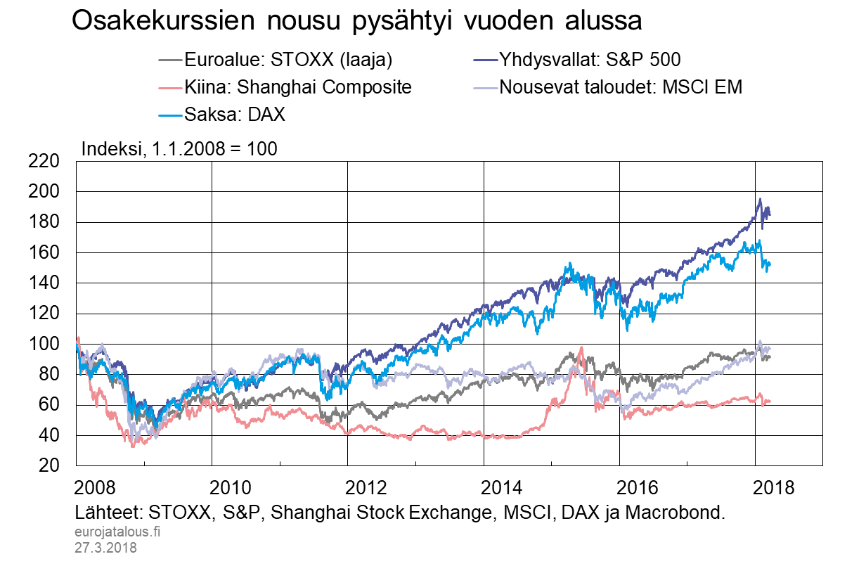 Osakekurssien nousu pysähtyi vuoden alussa