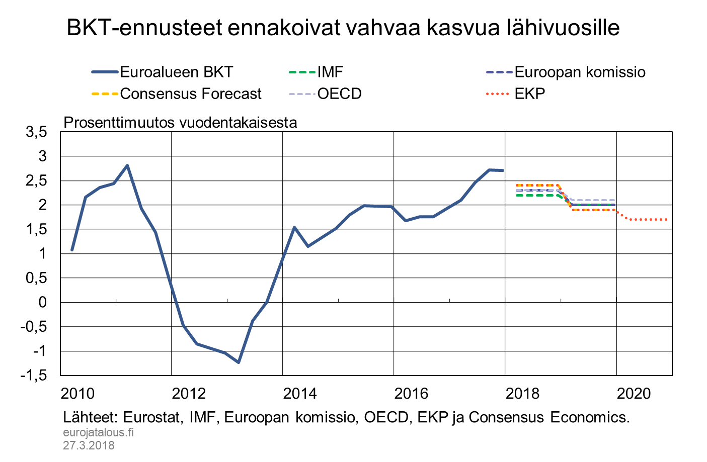 BKT-ennusteet ennakoivat vahvaa kasvua lähivuosille