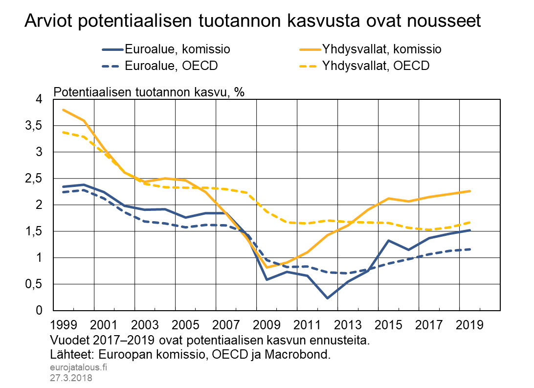 Arviot potentiaalisen tuotannon kasvusta ovat nousseet