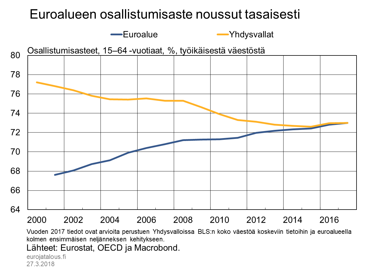 Euroalueen osallistumisaste noussut tasaisesti