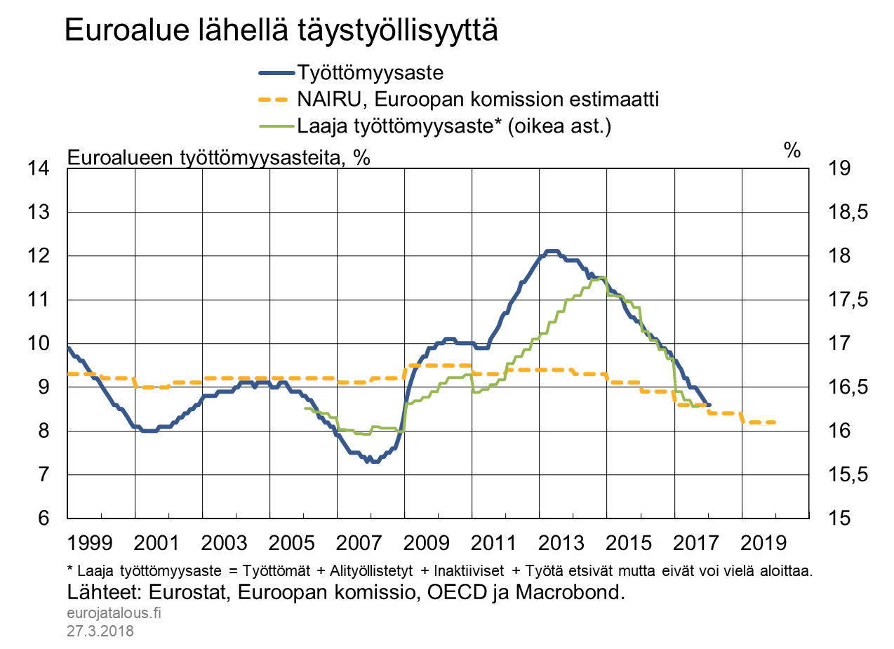 Euroalue lähellä täystyöllisyyttä