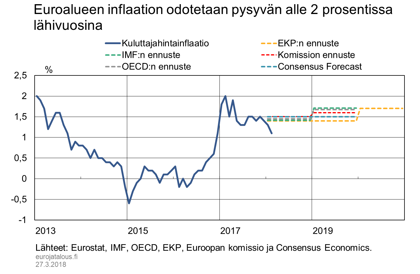 Euroalueen inflaation odotetaan pysyvän alle 2 prosentissa lähivuosina