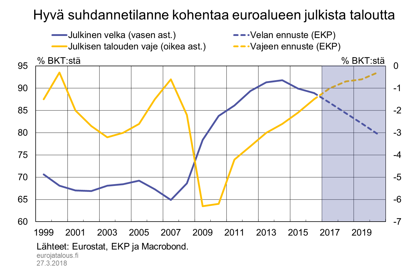 Hyvä suhdannetilanne kohentaa euroalueen julkista taloutta