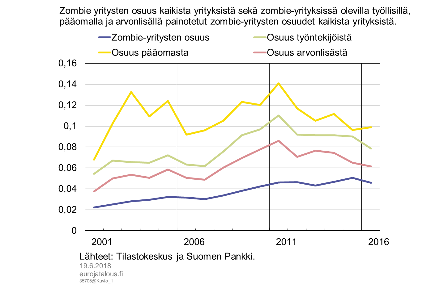 Zombie yritysten osuus kaikista yrityksistä sekä zombie-yrityksissä olevilla työllisillä, pääomalla ja arvonlisällä painotetut zombie-yritysten osuudet kaikista yrityksistä
