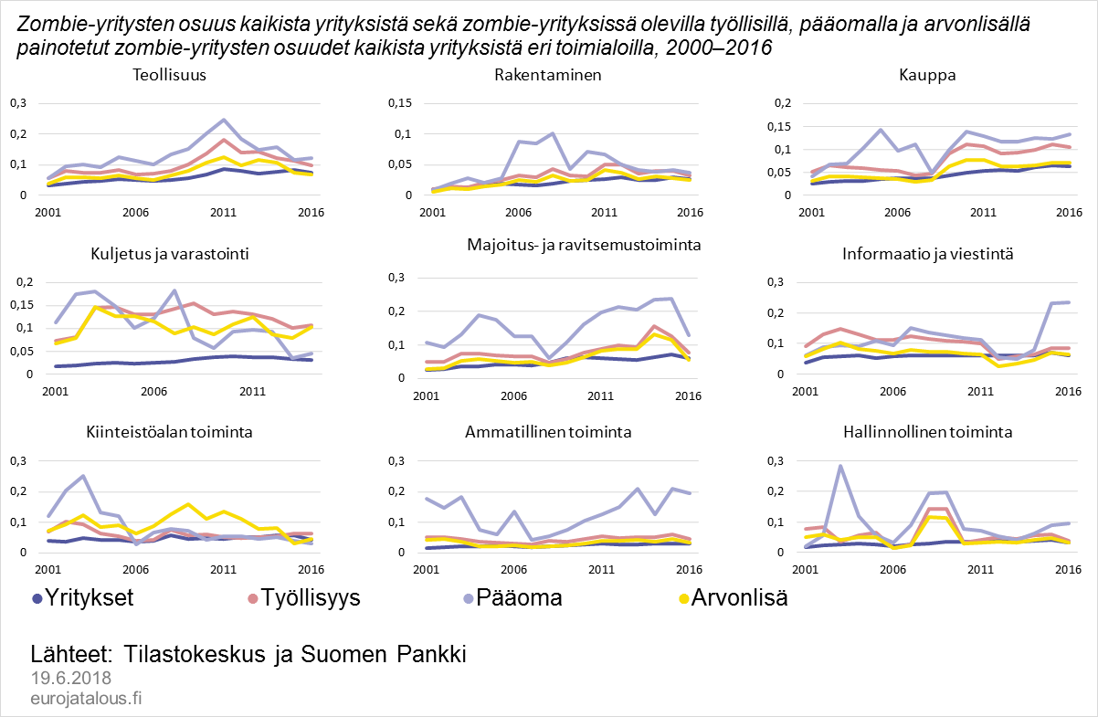 Zombie-yritysten osuus kaikista yrityksistä sekä zombie-yrityksissä olevilla työllisillä, pääomalla ja arvonlisällä painotetut zombie-yritysten osuudet kaikista yrityksistä eri toimialoilla, 2000–2016