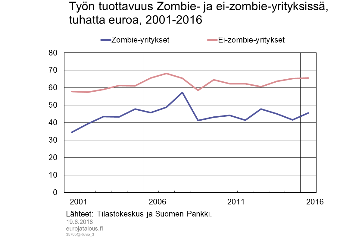 Työn tuottavuus Zombie- ja ei-zombie-yrityksissä, tuhatta euroa, 2001–2016