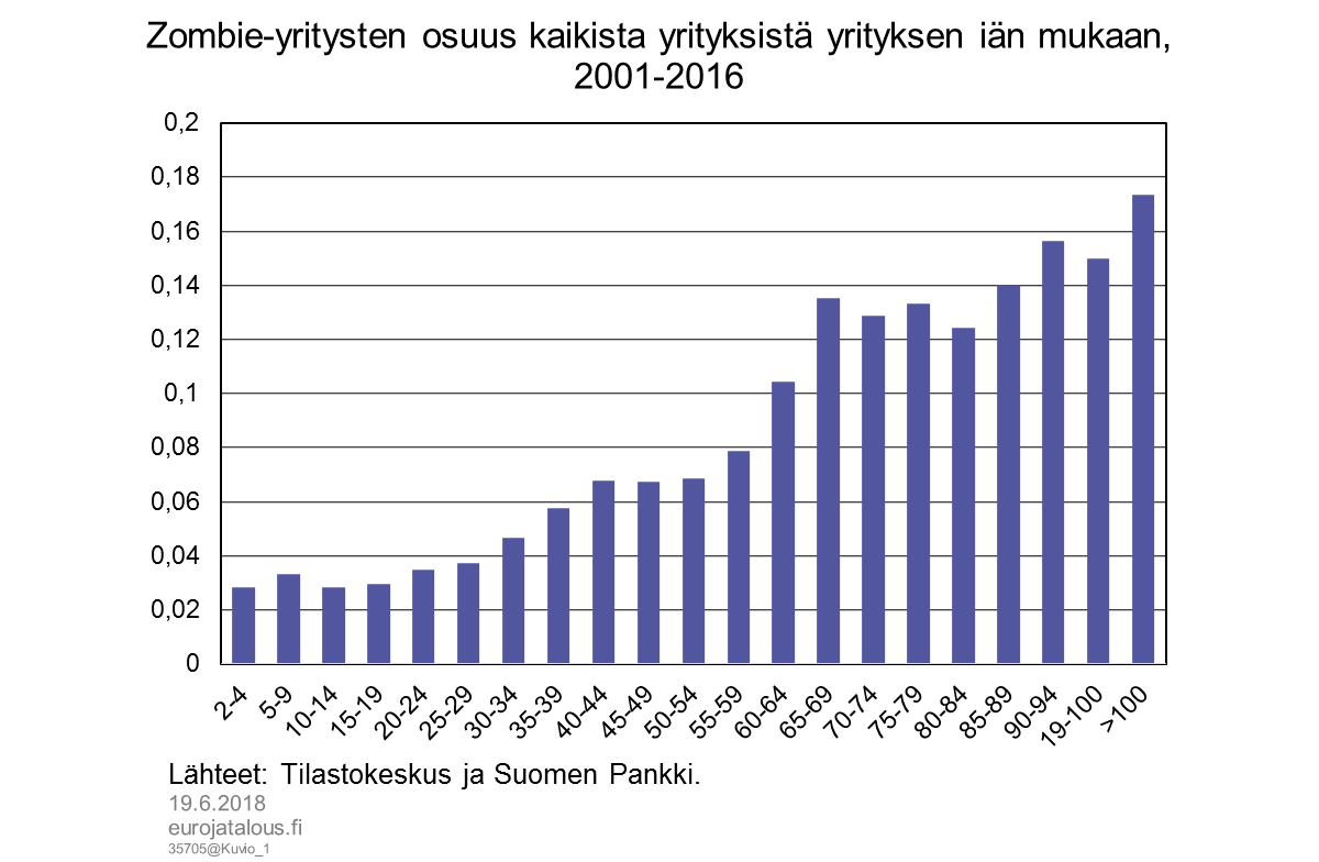 Zombie-yritysten osuus kaikista yrityksistä yrityksen iän mukaan, 2001–2016