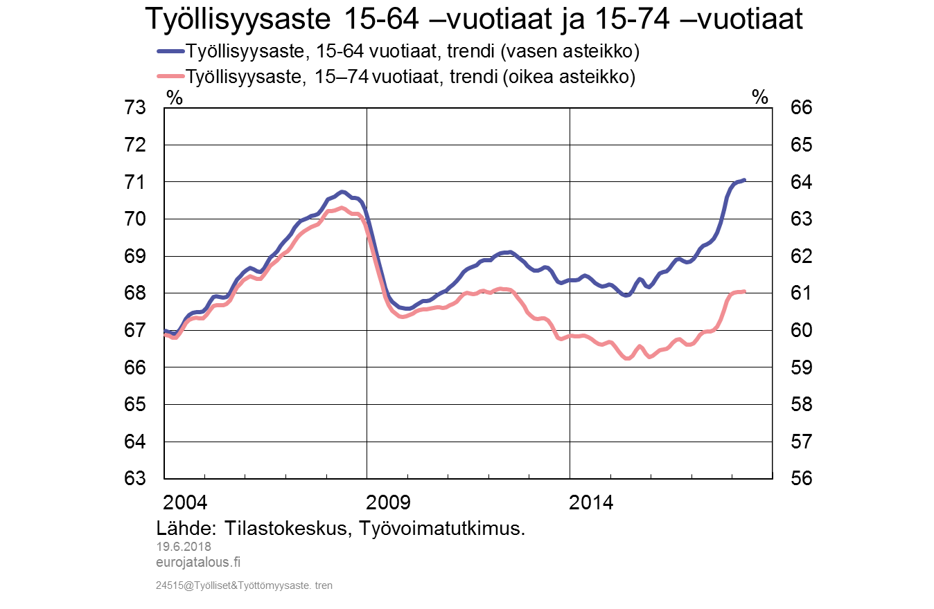 Työllisyysaste 15–64 -vuotiaat ja 15–74 -vuotiaat