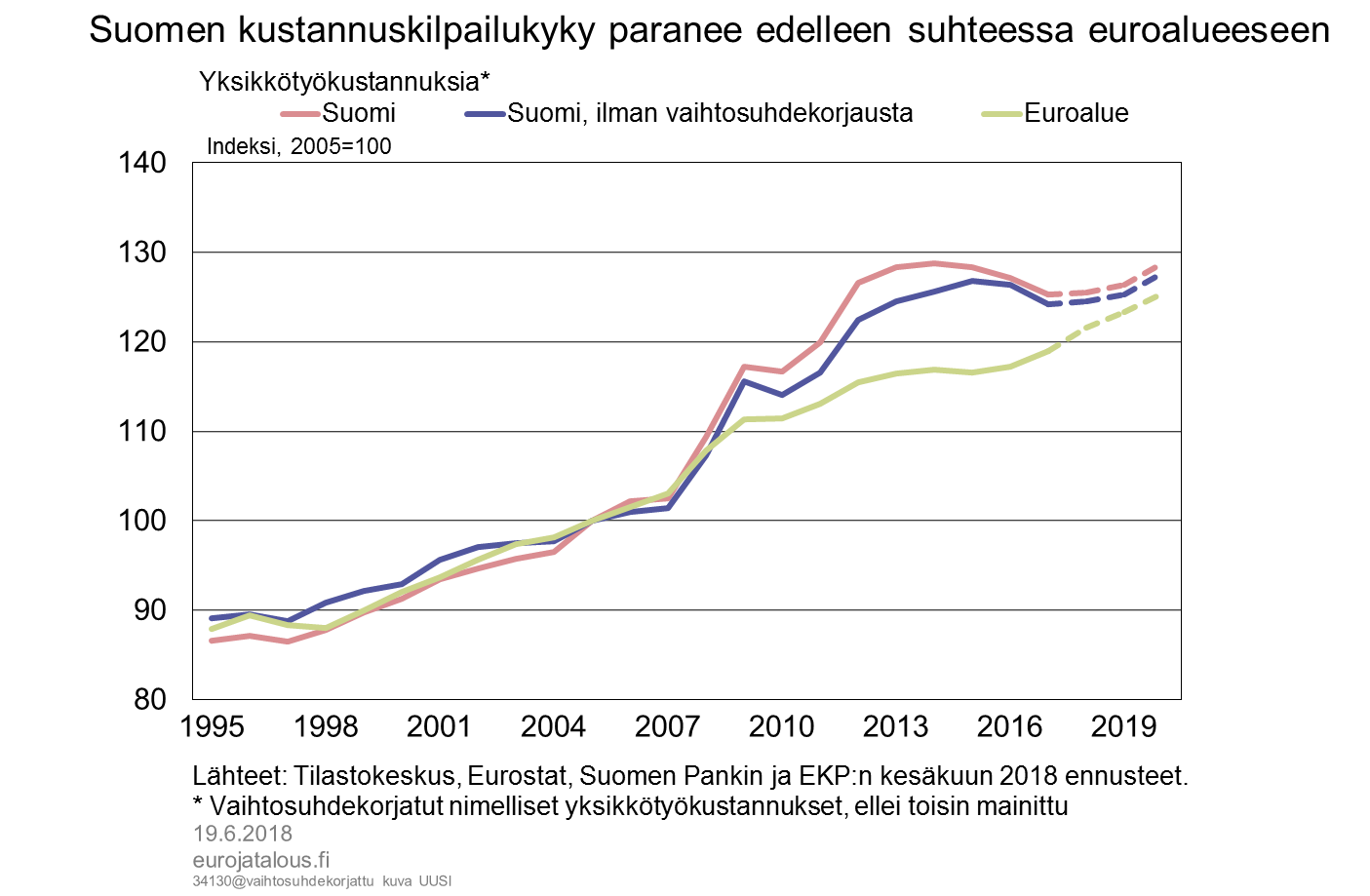 Suomen kustannuskilpailukyky paranee edelleen suhteessa euroalueeseen