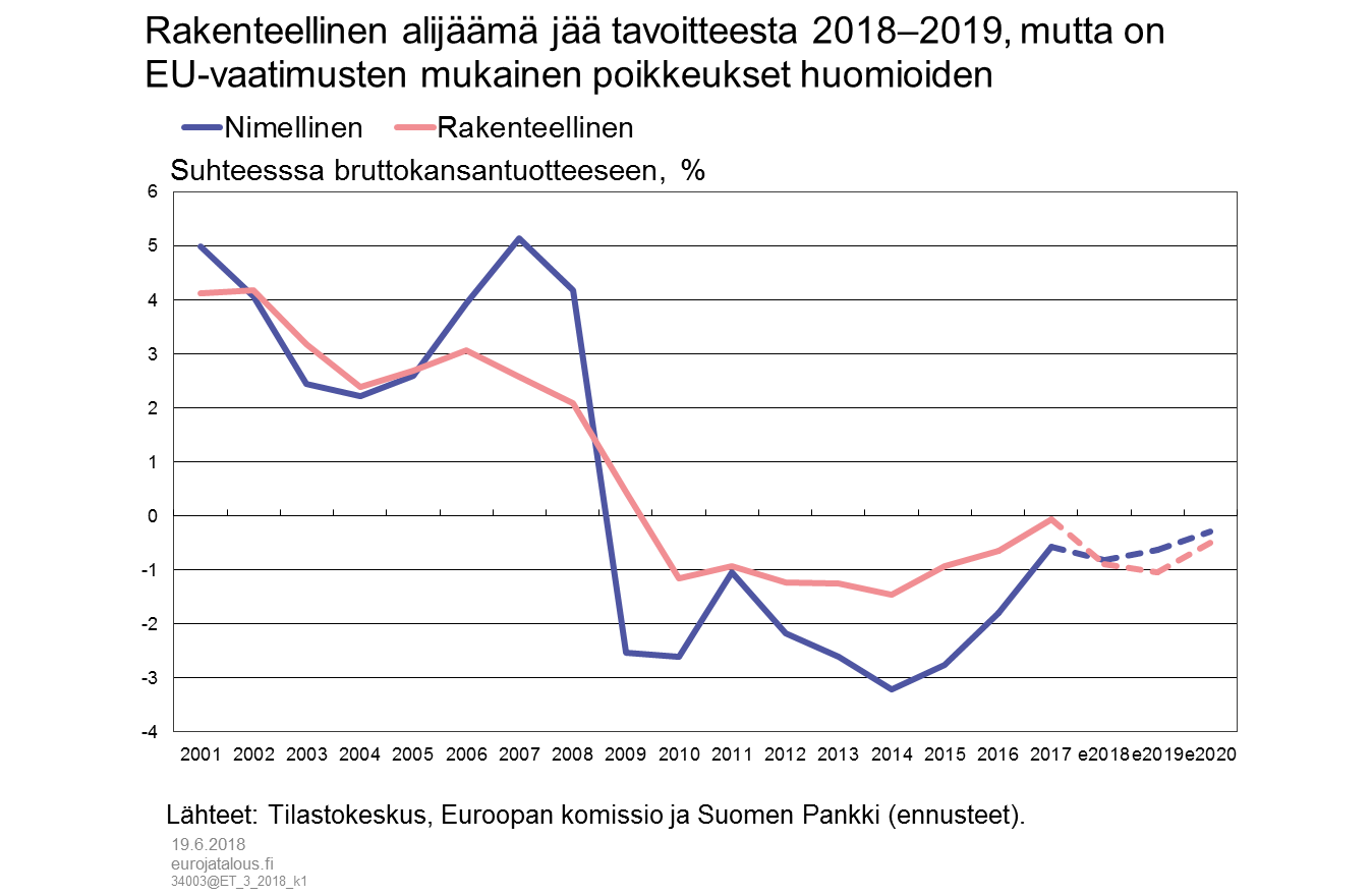 Rakenteellinen alijäämä jää tavoitteesta 2018–2019, mutta on EU-vaatimusten mukainen poikkeukset huomioiden