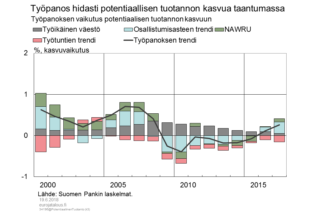 Työpanos hidasti potentiaalisen tuotannon kasvua taantumassa