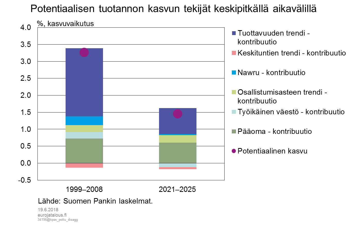 Potentiaalisen tuotannon kasvun tekijät keskipitkällä aikavälillä