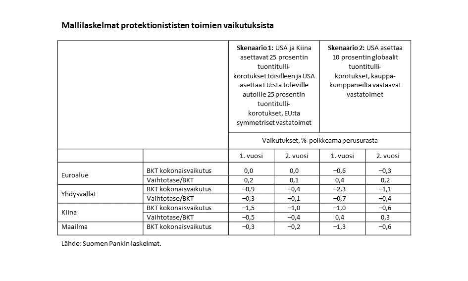 Mallilaskelmat protektionististen toimien vaikutuksista