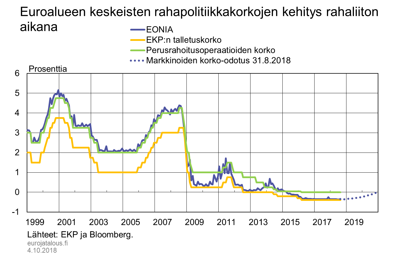 Euroalueen keskeisten rahapolitiikkakorkojen kehitys rahaliiton aikana