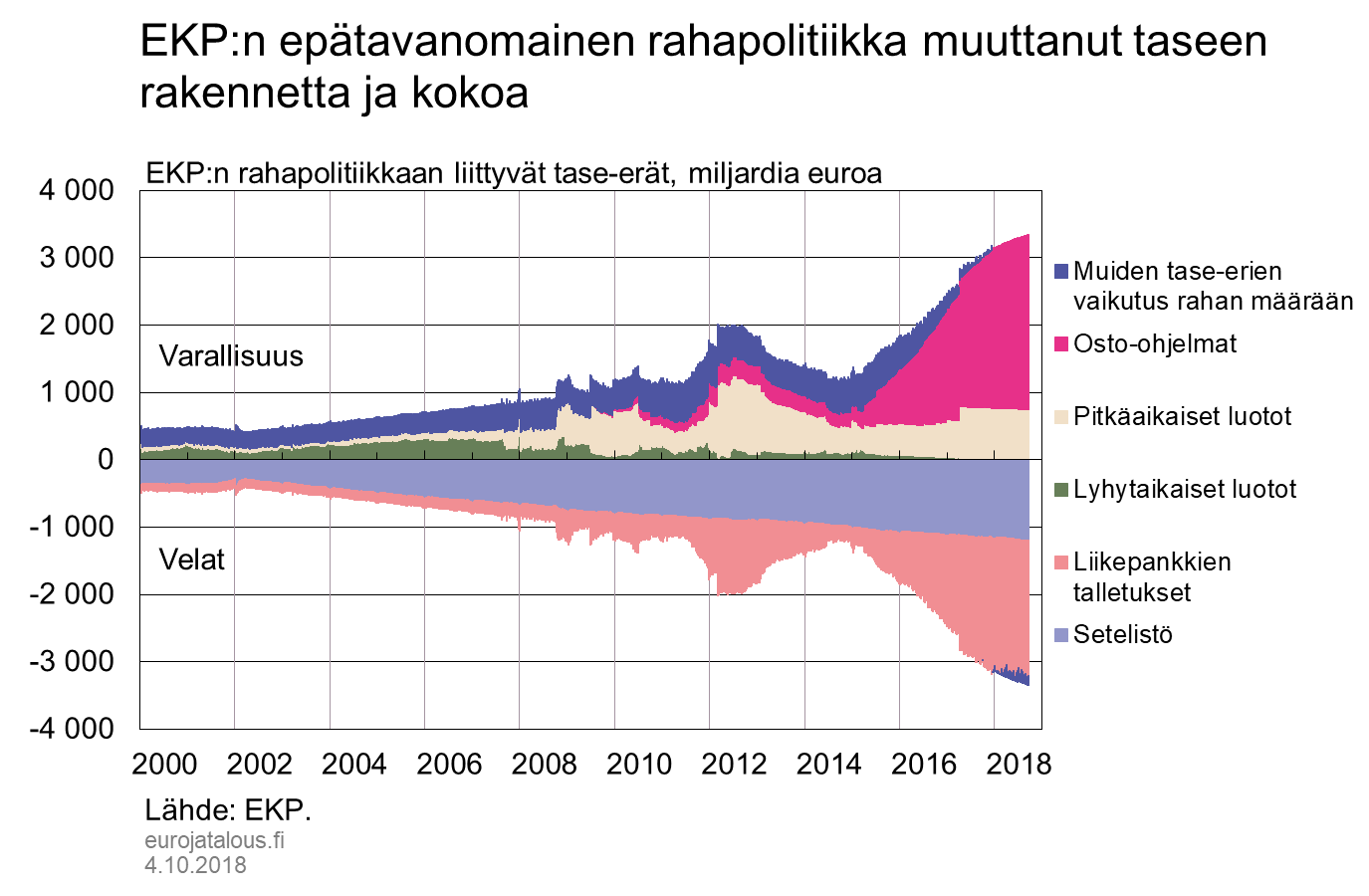 EKP:n epätavanomainen rahapolitiikka muuttanut taseen rakennetta ja kokoa