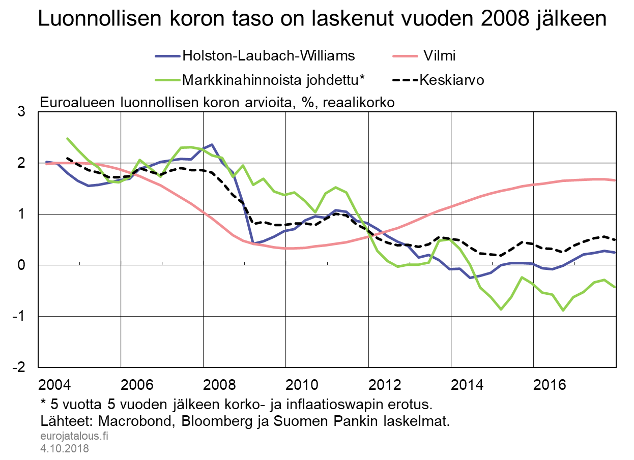 Luonnollisen koron taso on laskenut vuoden 2008 jälkeen