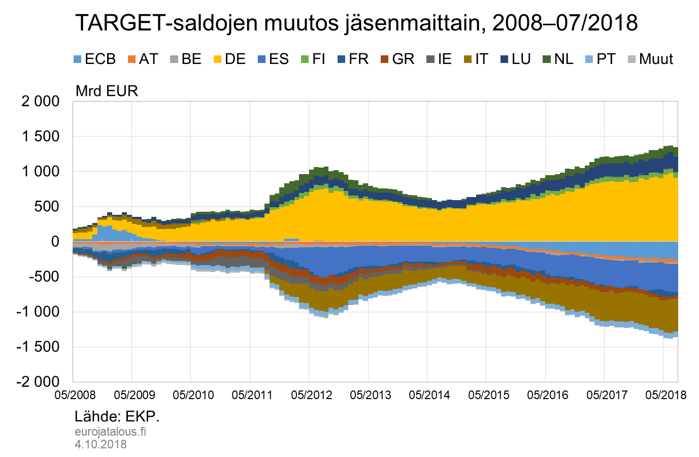 TARGET-saldojen muutos jäsenmaittain, 2008-07/2018