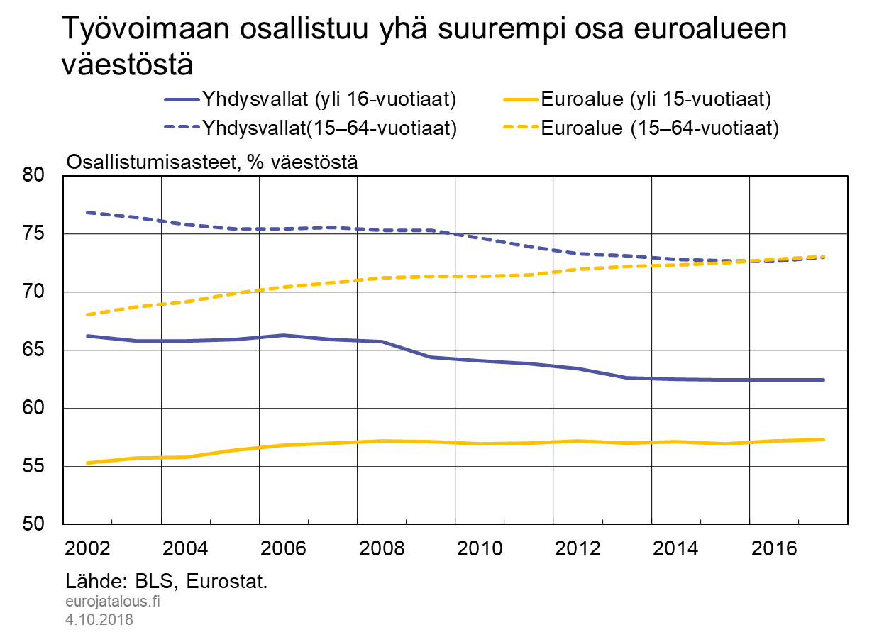 Työvoimaan osallistuu yhä suurempi osa euroalueen väestöstä