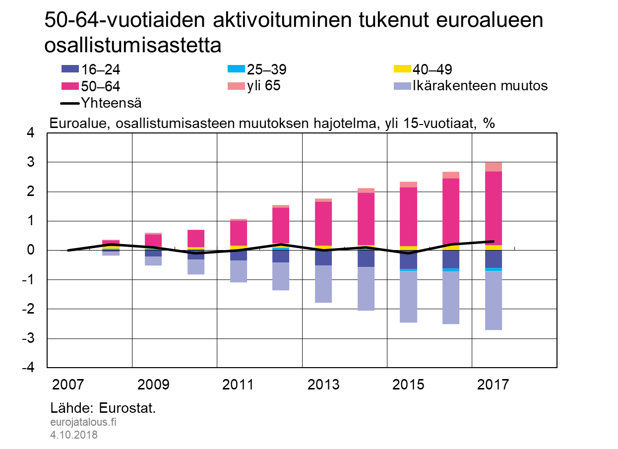 50–64-vuotiaiden aktivoituminen tukenut euroalueen osallistumisastetta, euroalue