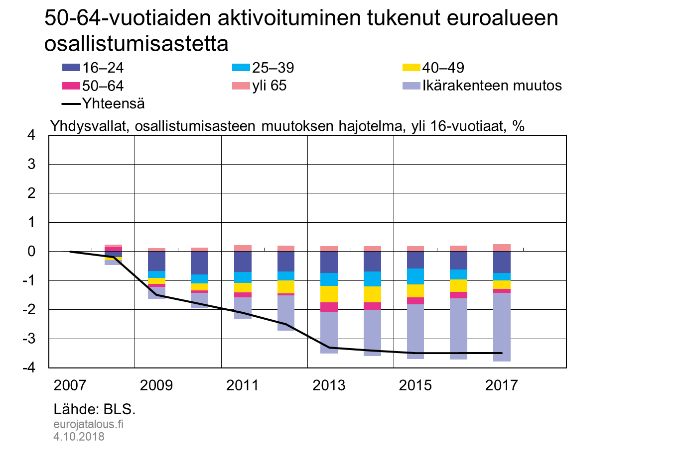 50–64-vuotiaiden aktivoituminen tukenut euroalueen osallistumisastetta, Yhdysvallat