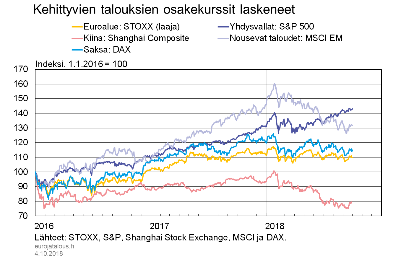Kehittyvien talouksien osakekurssit laskeneet