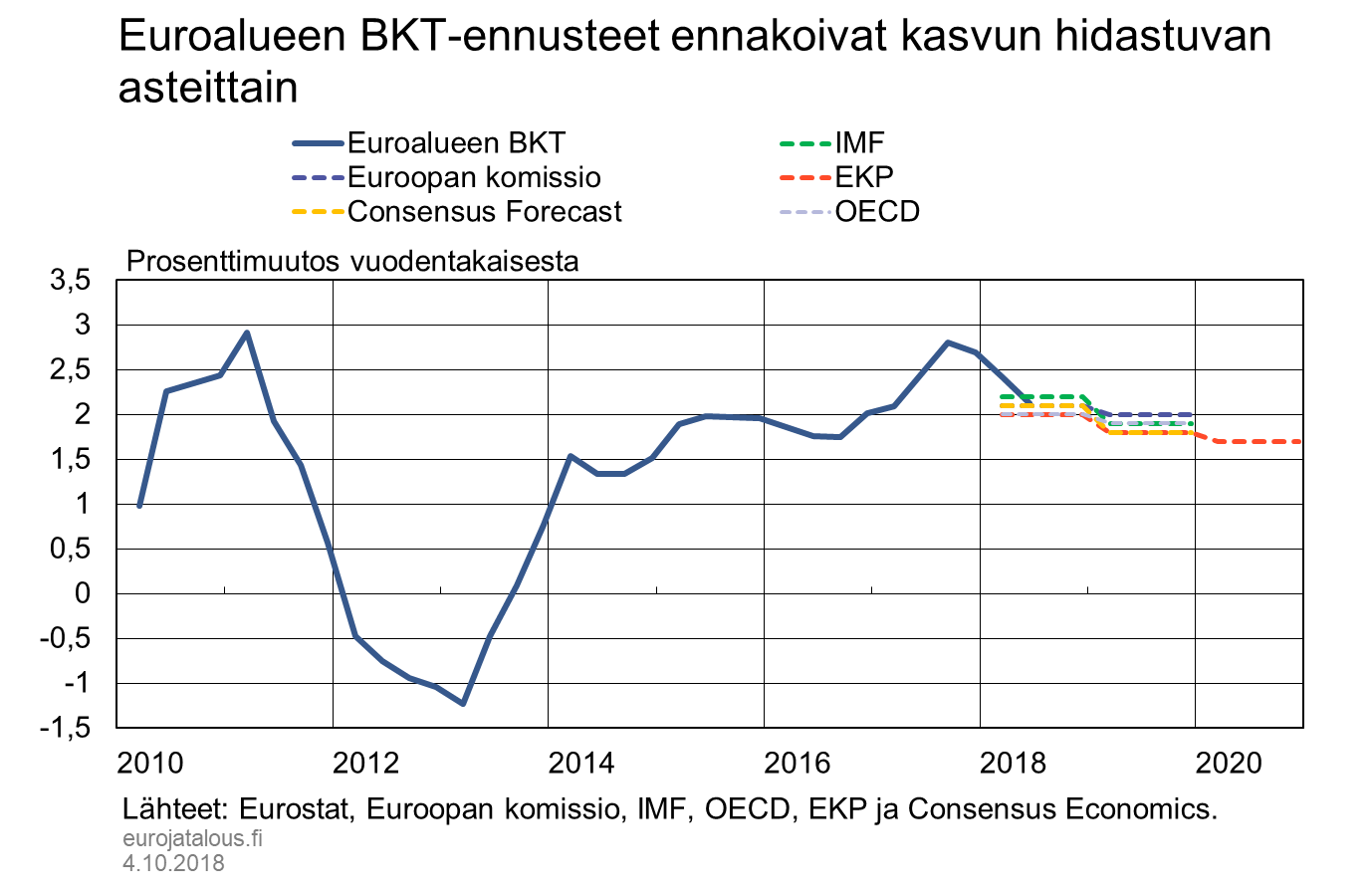 Euroalueen BKT-ennusteet ennakoivat kasvun hidastuvan asteittain