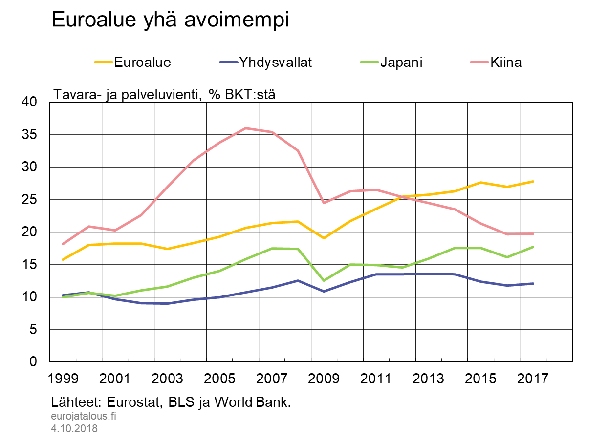 Euroalue yhä avoimempi