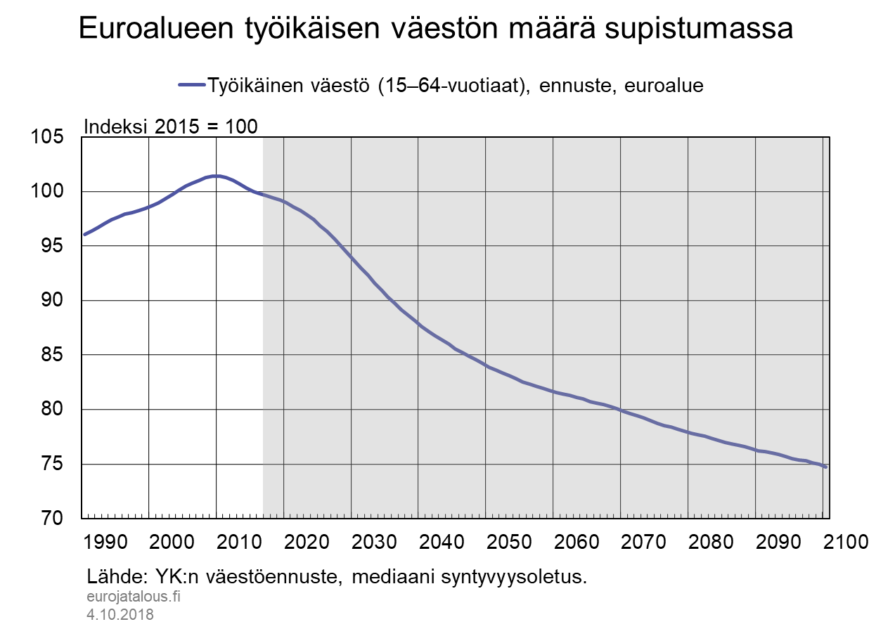 Euroalueen työikäisen väestön määrä supistumassa
