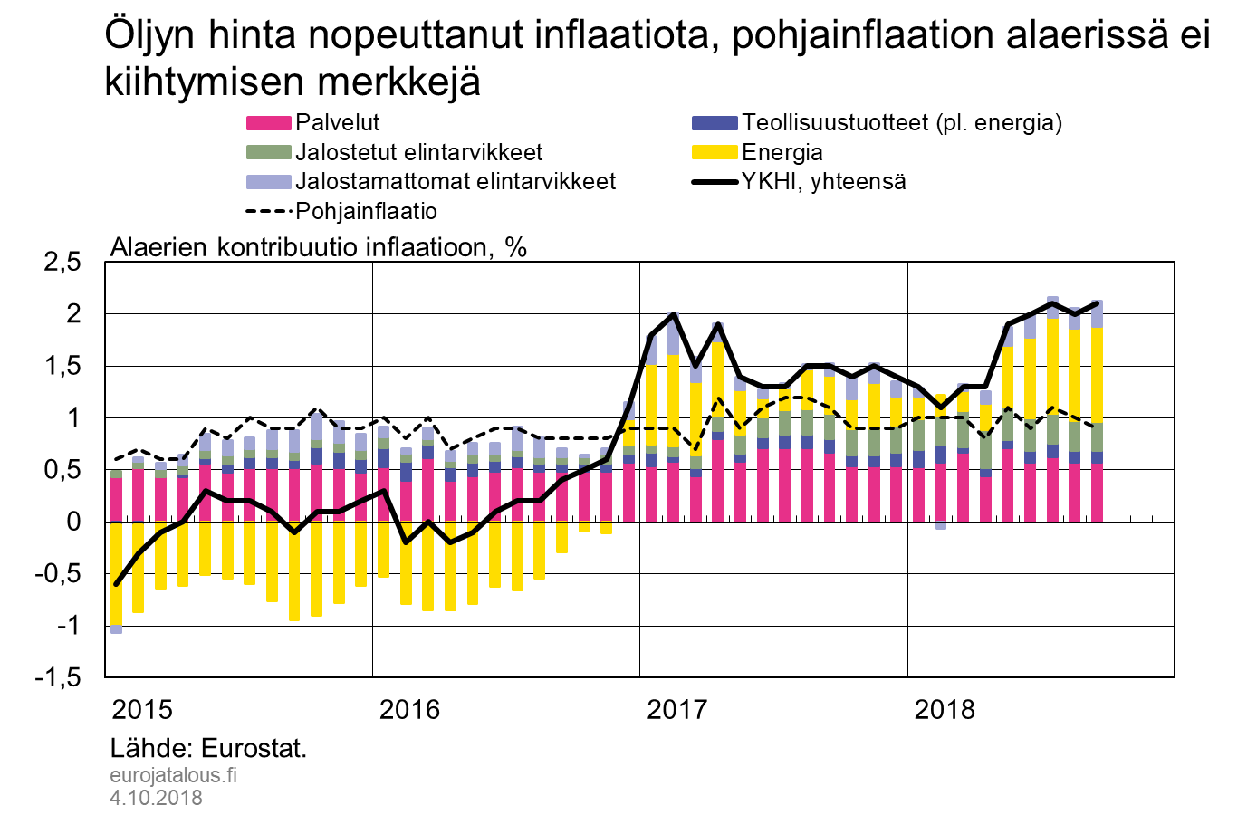 Öljyn hinta nopeuttanut inflaatiota, pohjainflaation alaerissä ei kiihtymisen merkkejä