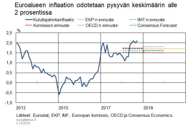 Euroalueen inflaation odotetaan pysyvän keskimäärin alle 2 prosentissa