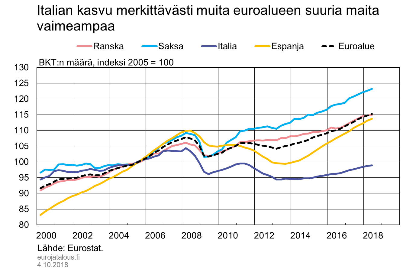 Italian kasvu merkittävästi muita euroalueen suuria maita vaimeampaa